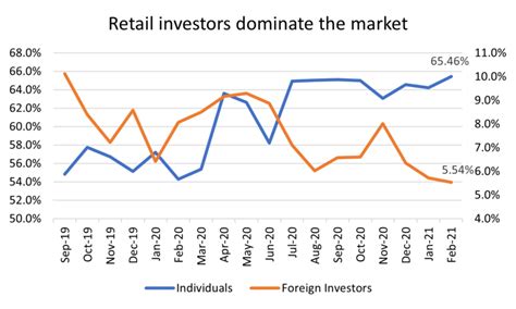 U.S. Individual Investors .